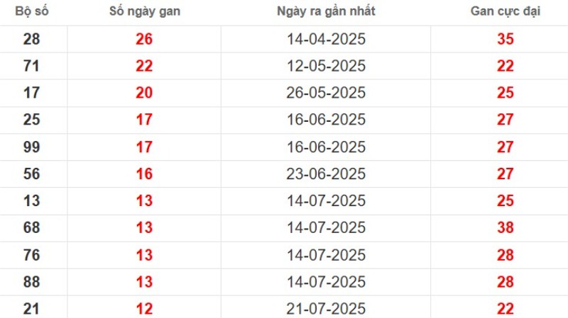 Thống kê lô gan Cà Mau ngày 20/10/2025