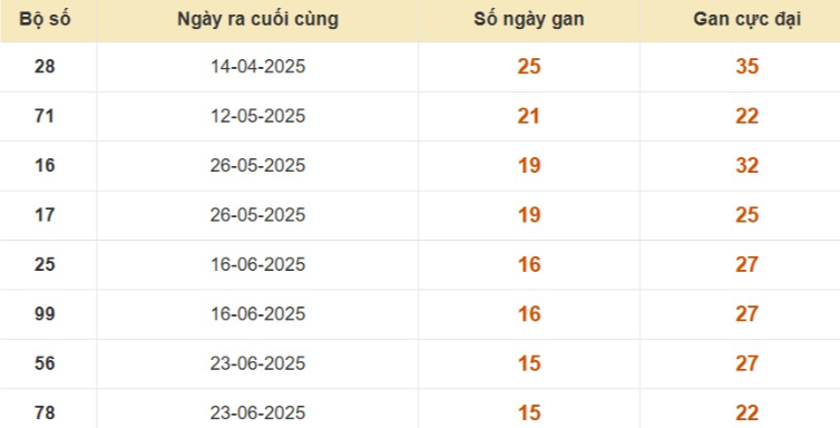 Thống kê lô gan đài Cà Mau