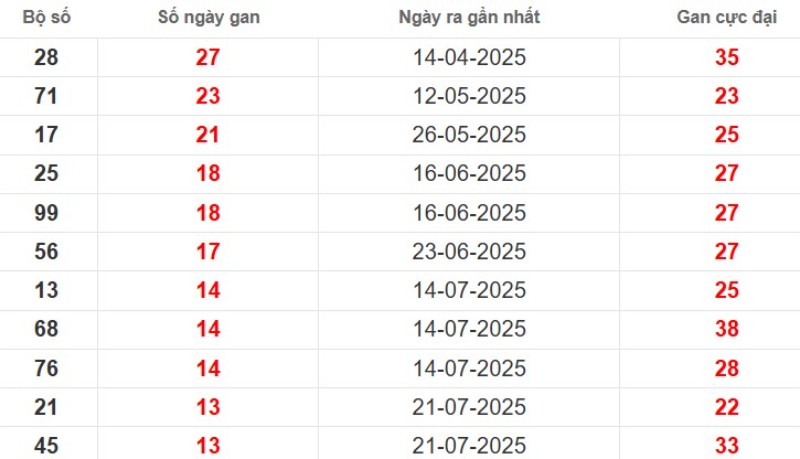 Thống kê lô gan Cà Mau ngày 27/10/2025