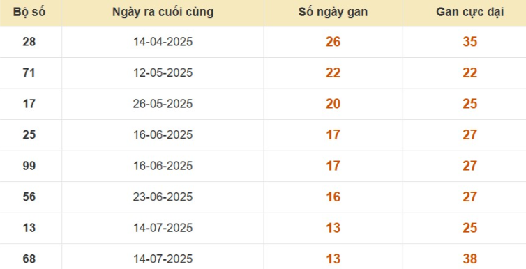 Thống kê lô gan đài Cà Mau