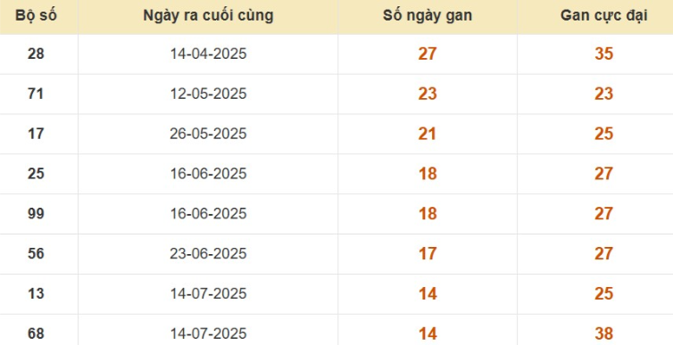 Thống kê lô gan đài Cà Mau