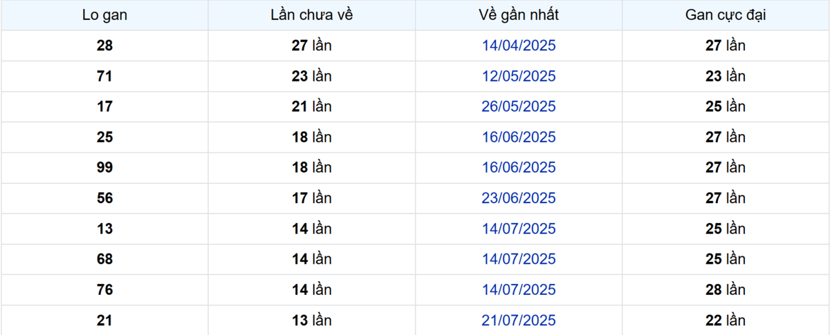 Thống kê Logan Cà Mau
