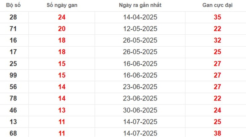 Thống kê lô gan Cà Mau ngày 06/10/2025