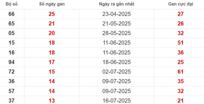 Thống kê lô gan Cần Thơ ngày 22/10/2025