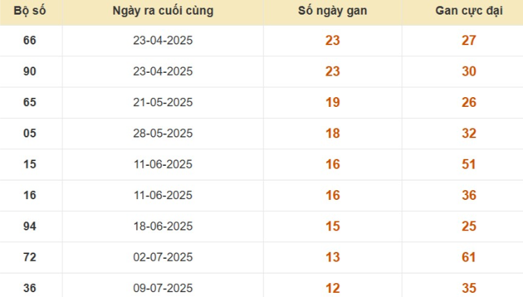 Thống kê lô gan đài Cần Thơ