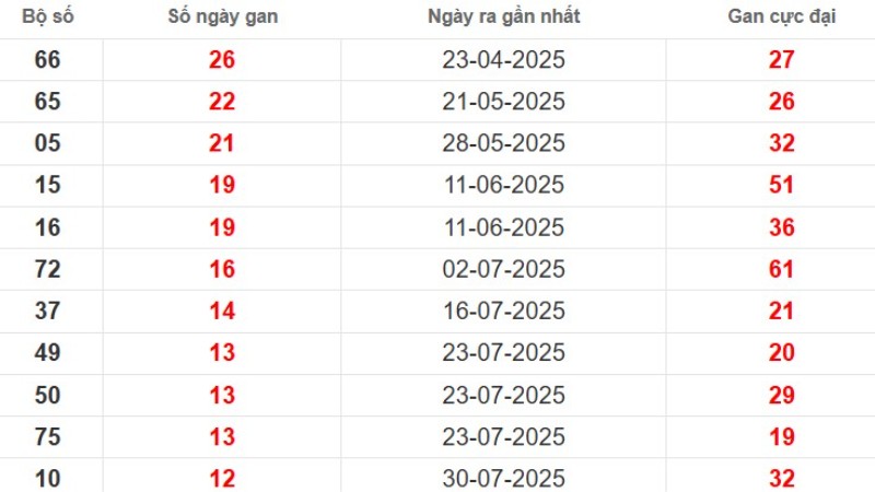 Thống kê lô gan Cần Thơ ngày 22/10/2025