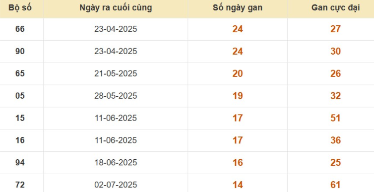 Thống kê lô gan đài Cần Thơ