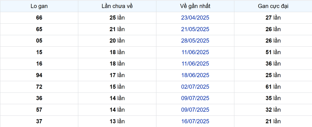 Thống kê Logan Cần Thơ