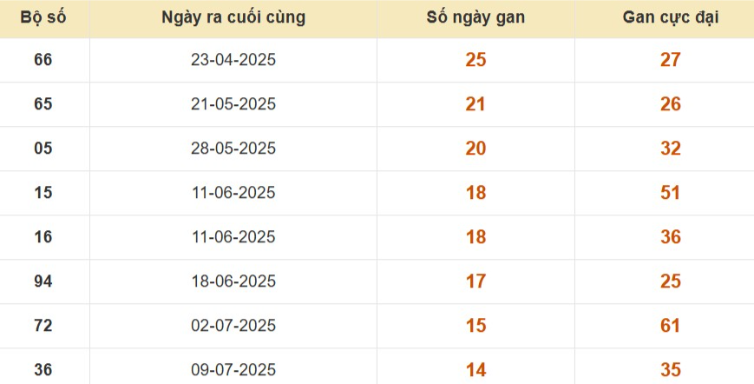 Thống kê lô gan đài Cần Thơ
