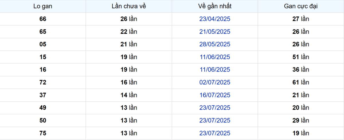 Thống kê Logan Cần Thơ