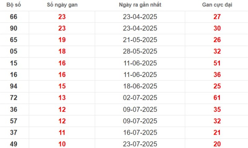 Thống kê lô gan Cần Thơ ngày 08/10/2025