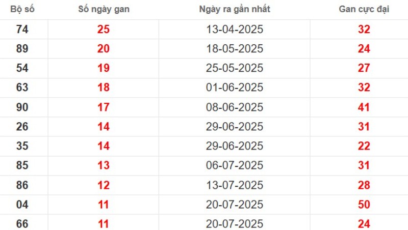 Thống kê lô gan Đà Lạt ngày 12/10/2025