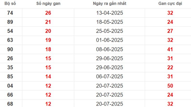 Thống kê lô gan Đà Lạt ngày 19/10/2025