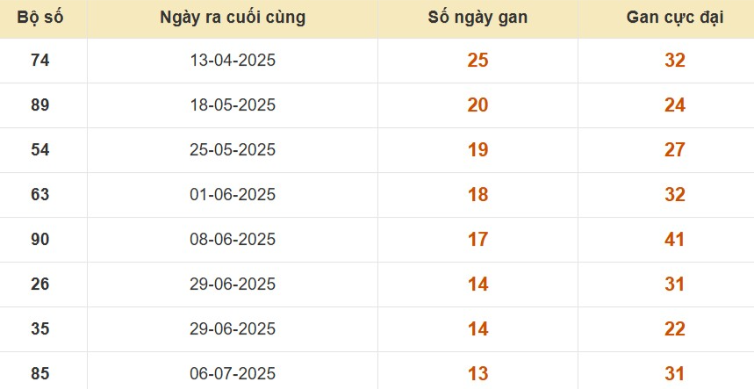 Thống kê lô gan đài Đà Lạt