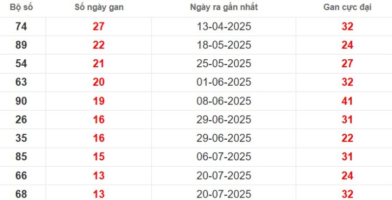 Thống kê lô gan Đà Lạt ngày 26/10/2025