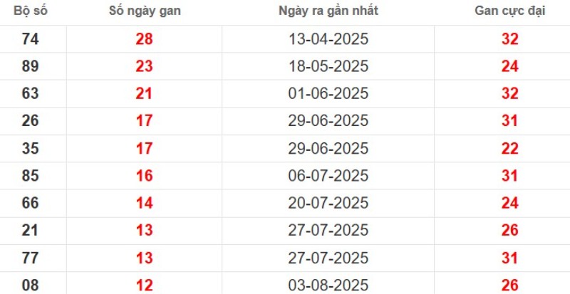 Thống kê lô gan Đà Lạt ngày 02/11/2025