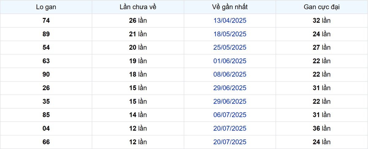 Thống kê Logan Đà Lạt