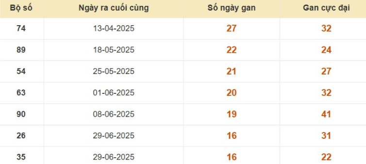 Thống kê lô gan đài Đà Lạt