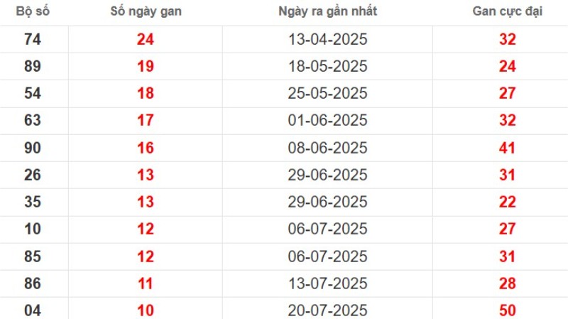 Thống kê lô gan Đà Lạt ngày 05/10/2025