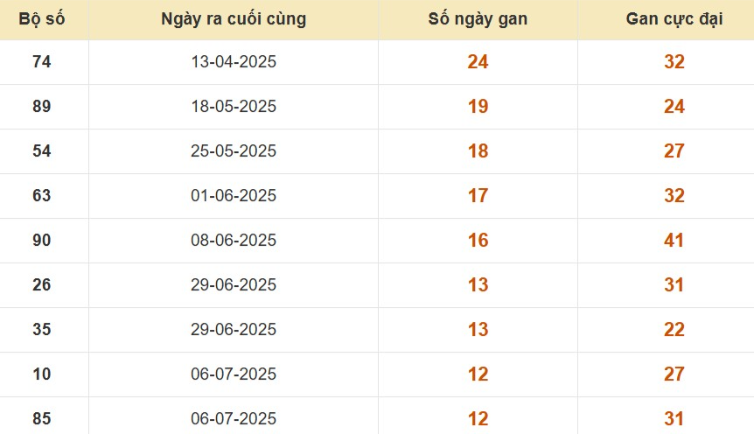 Thống kê lô gan đài Đà Lạt
