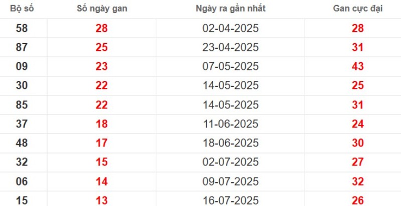 Thống kê lô gan Đồng Nai ngày 22/10/2025