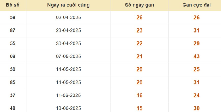 Thống kê lô gan đài Đồng Nai