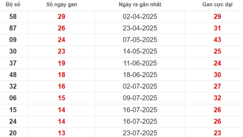 Thống kê lô gan Đồng Nai ngày 29/10/2025