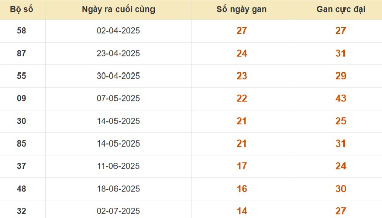 Thống kê lô gan đài Đồng Nai
