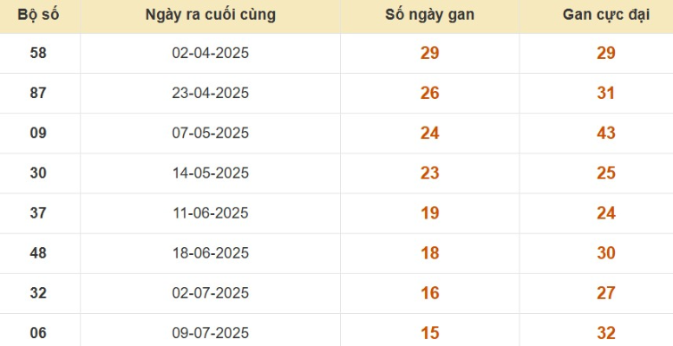 Thống kê lô gan đài Đồng Nai