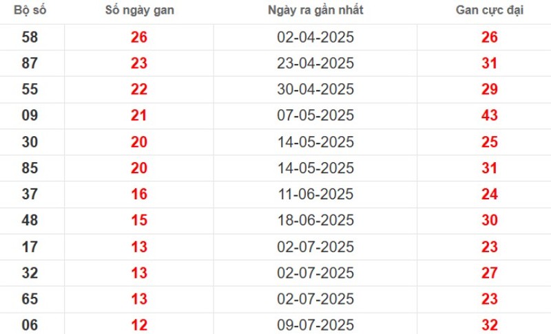 Thống kê lô gan Đồng Nai ngày 08/10/2025