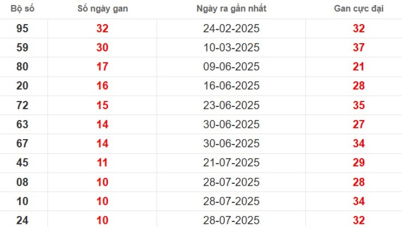 Thống kê lô gan Đồng Tháp ngày 13/10/2025