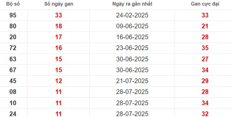 Thống kê lô gan Đồng Tháp ngày 20/10/2025