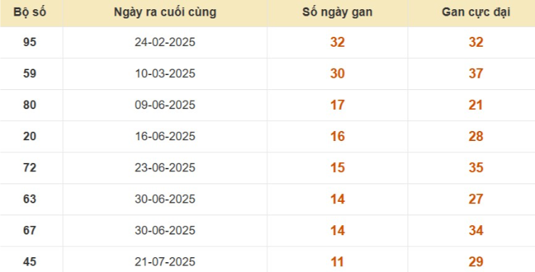 Thống kê lô gan đài Đồng Tháp
