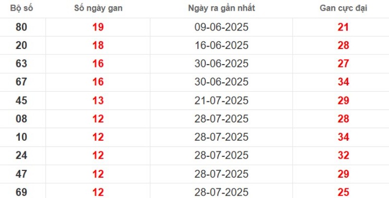 Thống kê lô gan Đồng Tháp ngày 27/10/2025