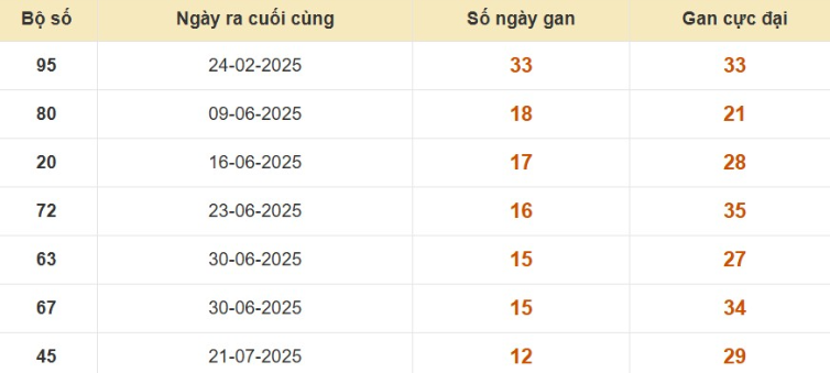 Thống kê lô gan đài Đồng Tháp