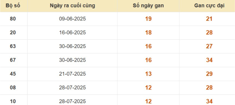 Thống kê lô gan đài Đồng Tháp