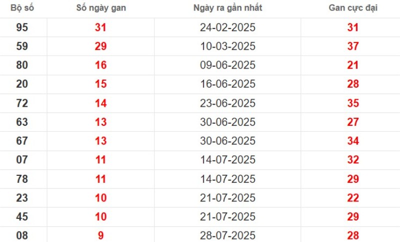 Thống kê lô gan Đồng Tháp ngày 06/10/2025