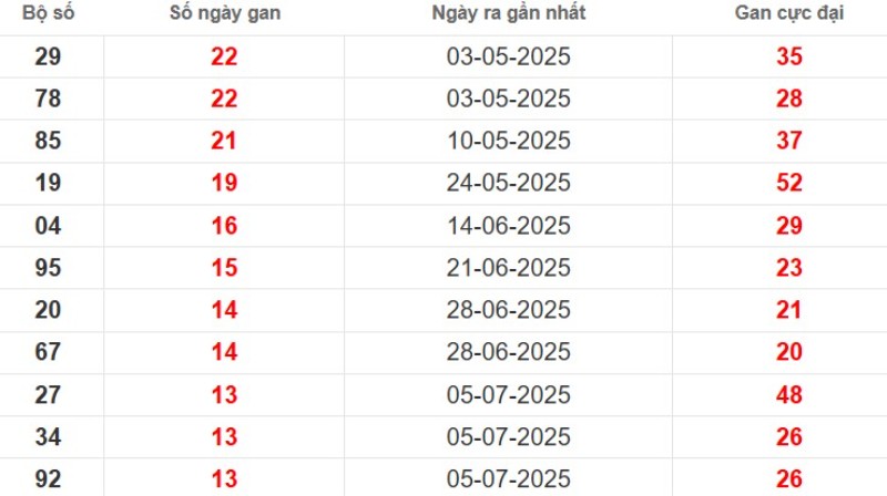 Thống kê lô gan Hậu Giang ngày 11/10/2025
