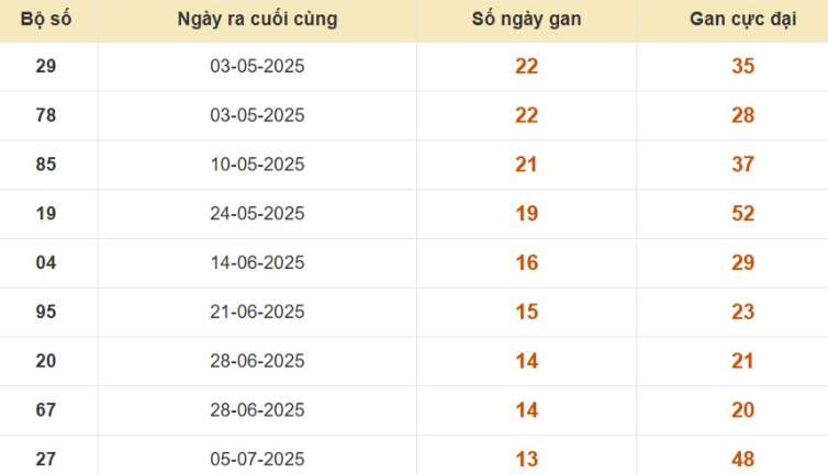 Thống kê lô gan đài Hậu Giang