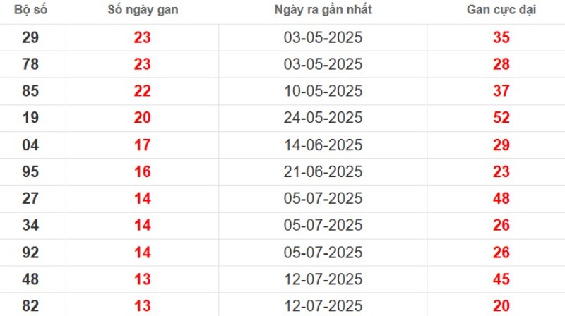 Thống kê lô gan Hậu Giang ngày 18/10/2025
