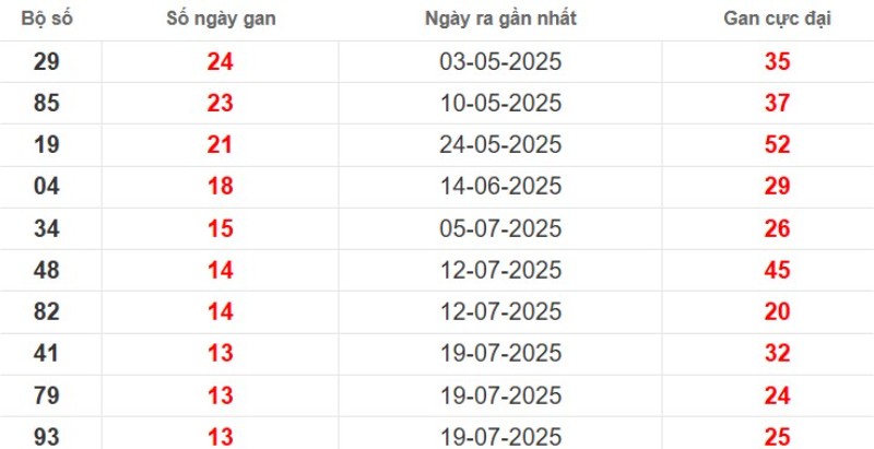 Thống kê lô gan Hậu Giang ngày 25/10/2025