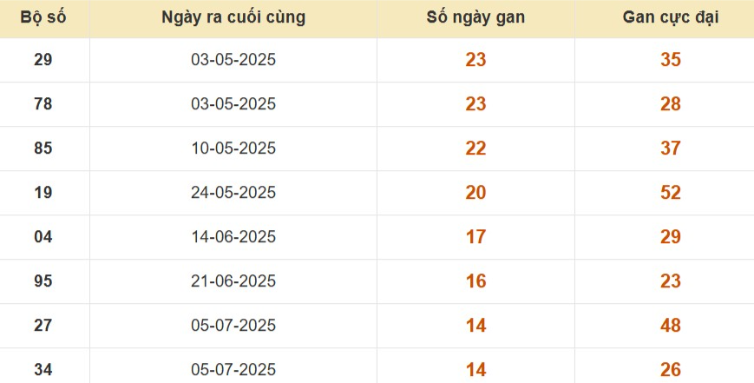 Thống kê lô gan đài Hậu Giang