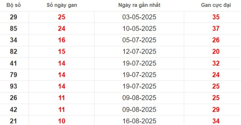 Thống kê lô gan Hậu Giang ngày 01/11/2025