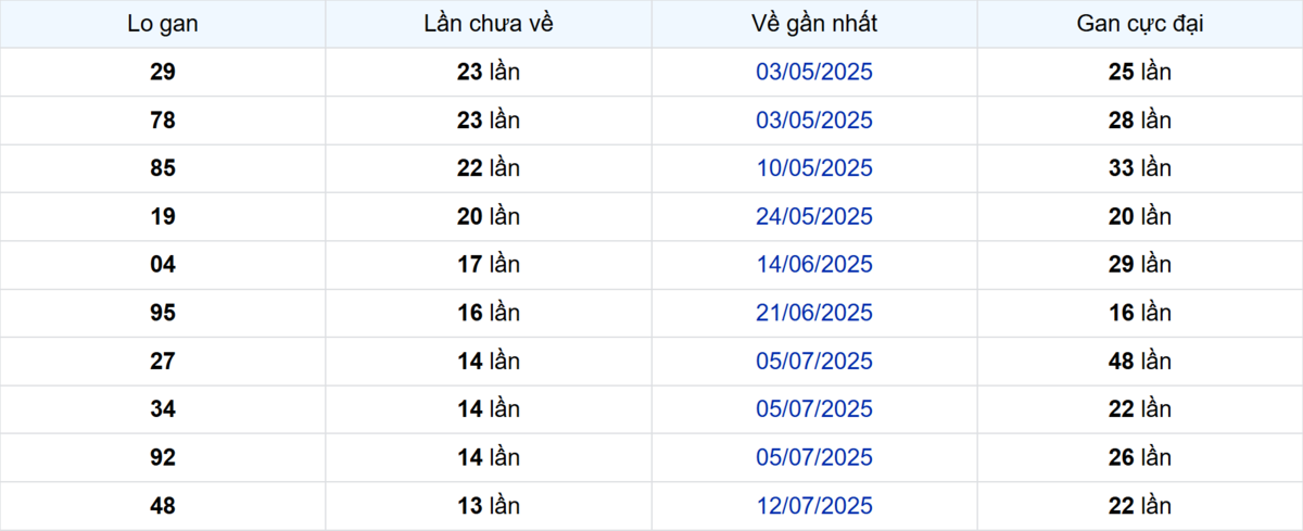 Thống kê Logan Hậu Giang