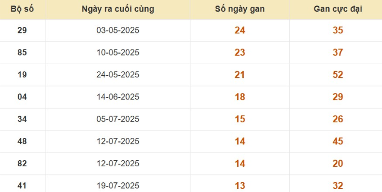 Thống kê lô gan đài Hậu Giang