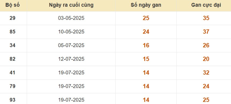 Thống kê lô gan đài Hậu Giang