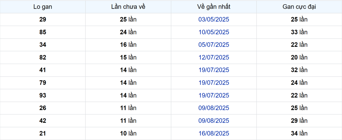 Thống kê Logan Hậu Giang