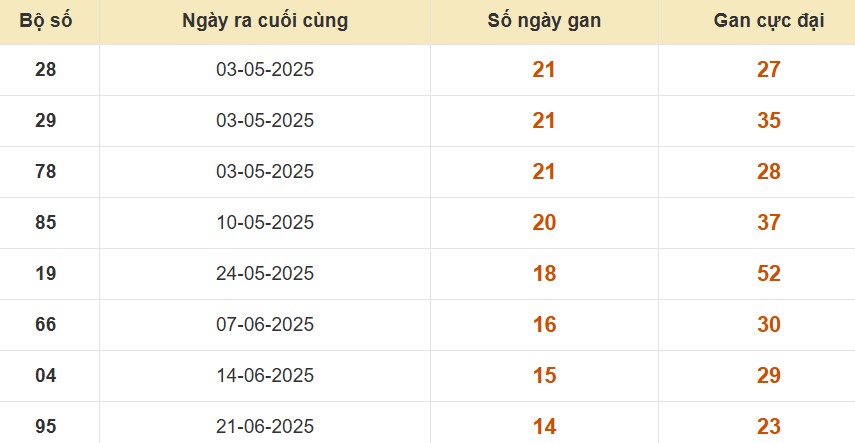 Thống kê lô gan đài Hậu Giang