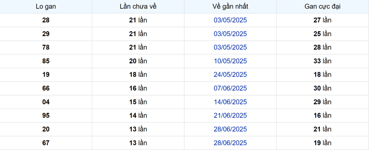 Thống kê Logan Hậu Giang