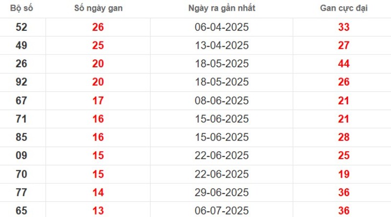 Thống kê lô gan Kiên Giang ngày 12/10/2025